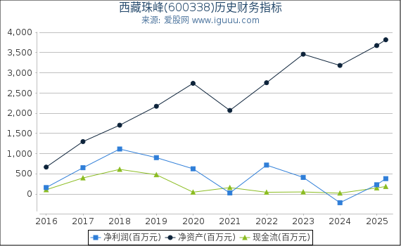 西藏珠峰(600338)股东权益比率、固定资产比率等历史财务指标图