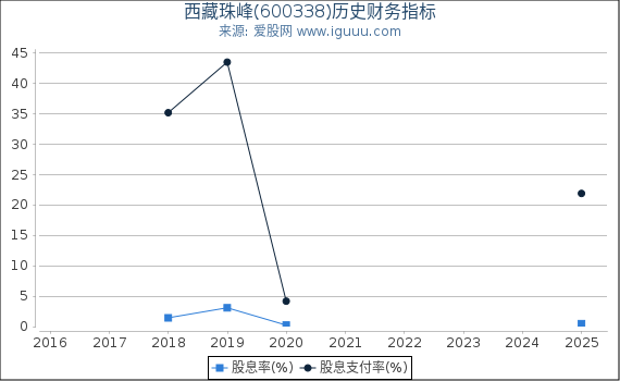 西藏珠峰(600338)股东权益比率、固定资产比率等历史财务指标图