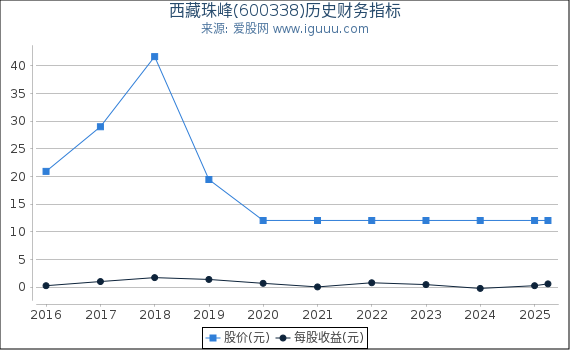 西藏珠峰(600338)股东权益比率、固定资产比率等历史财务指标图