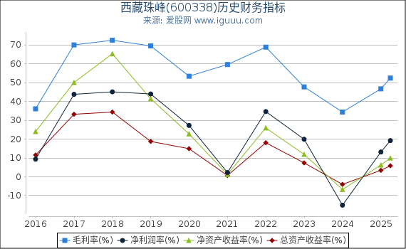 西藏珠峰(600338)股东权益比率、固定资产比率等历史财务指标图