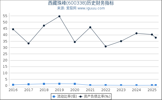 西藏珠峰(600338)股东权益比率、固定资产比率等历史财务指标图