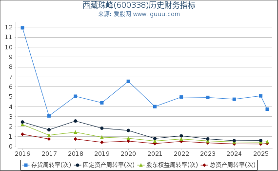 西藏珠峰(600338)股东权益比率、固定资产比率等历史财务指标图