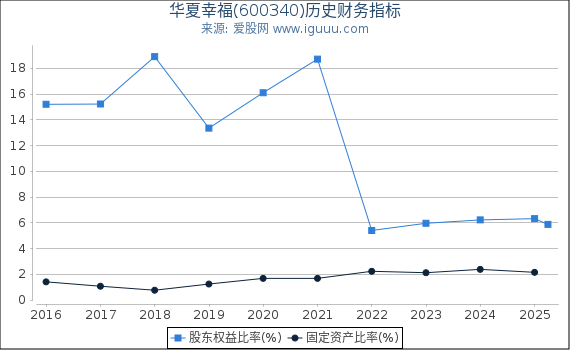 华夏幸福(600340)股东权益比率、固定资产比率等历史财务指标图