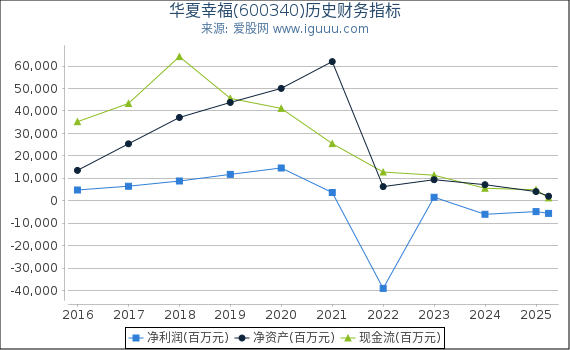 华夏幸福(600340)股东权益比率、固定资产比率等历史财务指标图