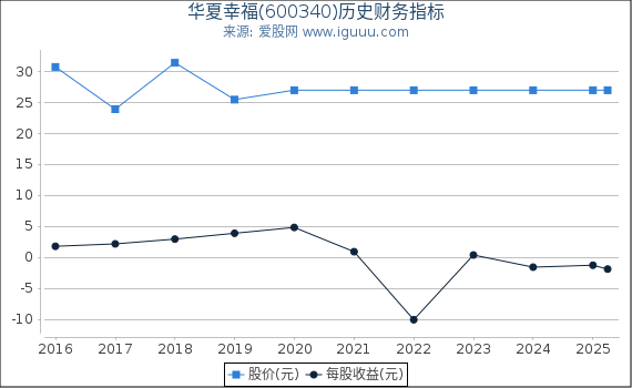 华夏幸福(600340)股东权益比率、固定资产比率等历史财务指标图