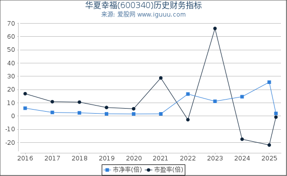 华夏幸福(600340)股东权益比率、固定资产比率等历史财务指标图