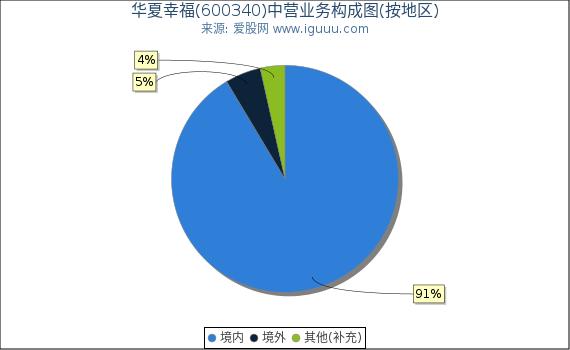 华夏幸福(600340)主营业务构成图（按地区）