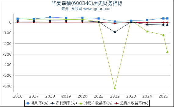 华夏幸福(600340)股东权益比率、固定资产比率等历史财务指标图