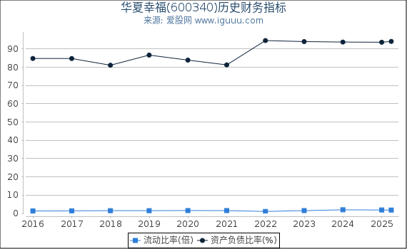 华夏幸福(600340)股东权益比率、固定资产比率等历史财务指标图