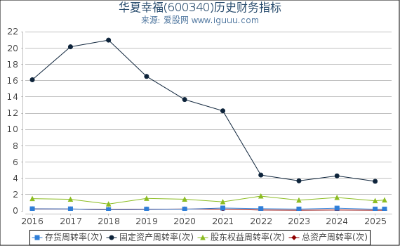 华夏幸福(600340)股东权益比率、固定资产比率等历史财务指标图