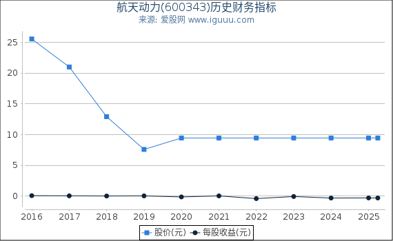 航天动力(600343)股东权益比率、固定资产比率等历史财务指标图