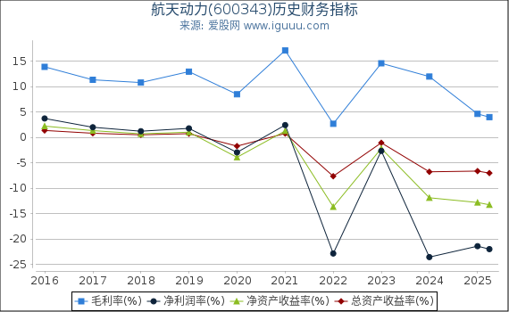 航天动力(600343)股东权益比率、固定资产比率等历史财务指标图