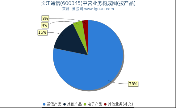 长江通信(600345)主营业务构成图（按产品）
