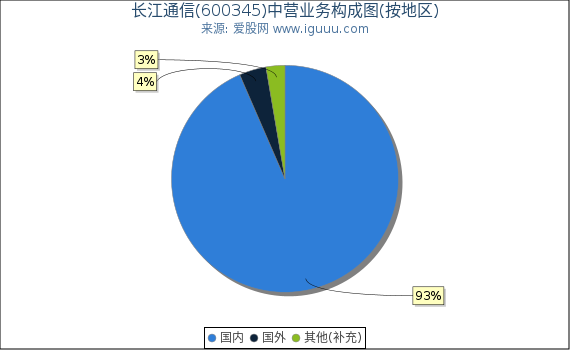 长江通信(600345)主营业务构成图（按地区）