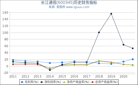 长江通信(600345)股东权益比率、固定资产比率等历史财务指标图