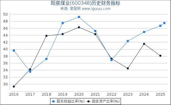 阳泉煤业(600348)股东权益比率、固定资产比率等历史财务指标图