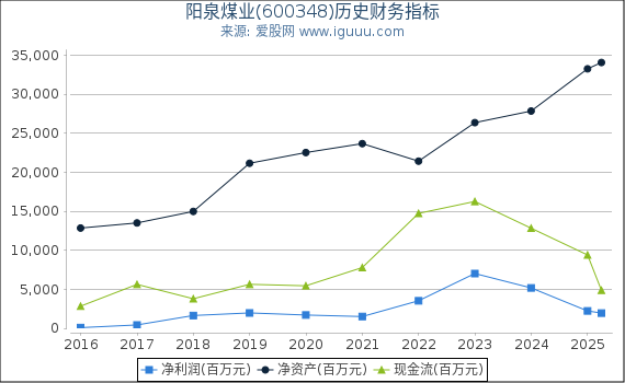 阳泉煤业(600348)股东权益比率、固定资产比率等历史财务指标图