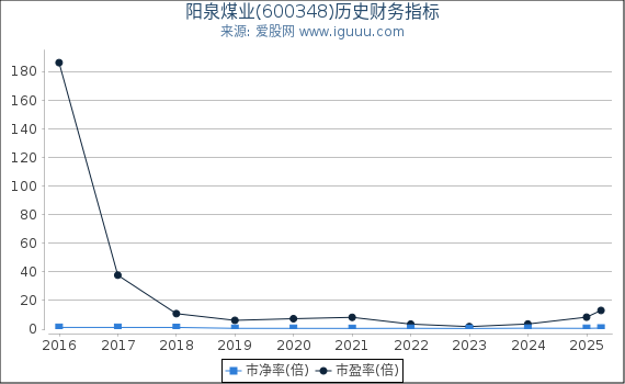 阳泉煤业(600348)股东权益比率、固定资产比率等历史财务指标图