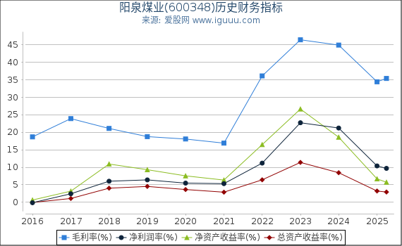 阳泉煤业(600348)股东权益比率、固定资产比率等历史财务指标图