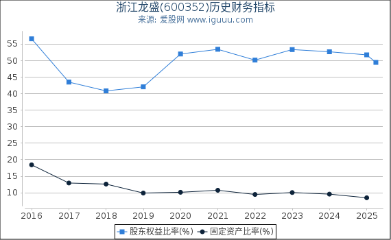 浙江龙盛(600352)股东权益比率、固定资产比率等历史财务指标图