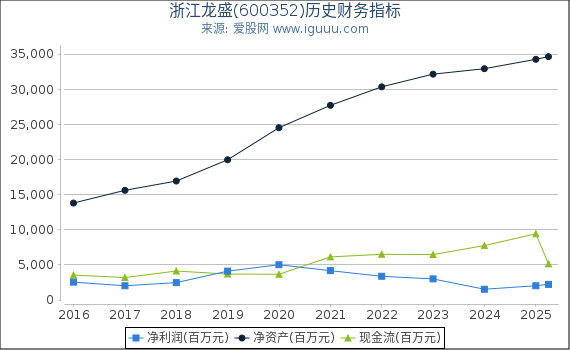 浙江龙盛(600352)股东权益比率、固定资产比率等历史财务指标图