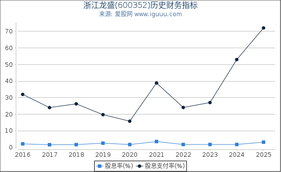 浙江龙盛(600352)股东权益比率、固定资产比率等历史财务指标图