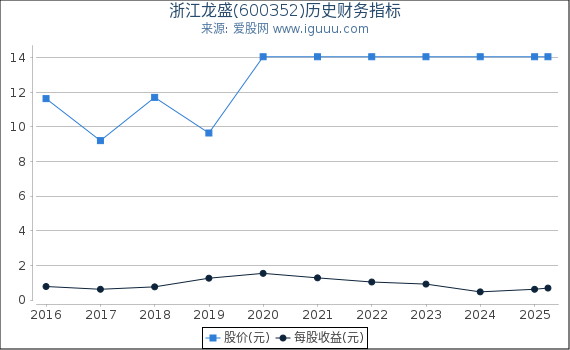 浙江龙盛(600352)股东权益比率、固定资产比率等历史财务指标图