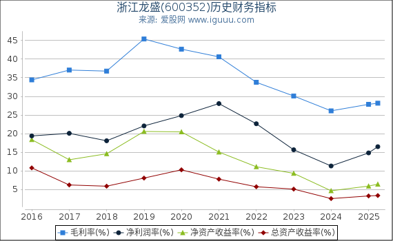 浙江龙盛(600352)股东权益比率、固定资产比率等历史财务指标图