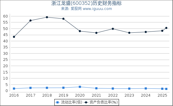 浙江龙盛(600352)股东权益比率、固定资产比率等历史财务指标图