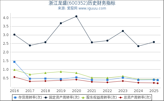 浙江龙盛(600352)股东权益比率、固定资产比率等历史财务指标图