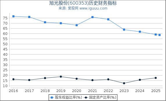 旭光股份(600353)股东权益比率、固定资产比率等历史财务指标图
