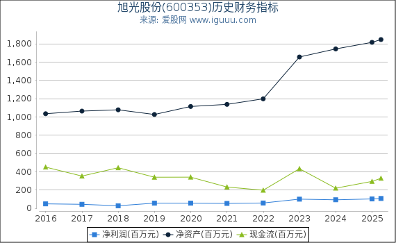 旭光股份(600353)股东权益比率、固定资产比率等历史财务指标图