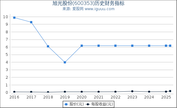 旭光股份(600353)股东权益比率、固定资产比率等历史财务指标图