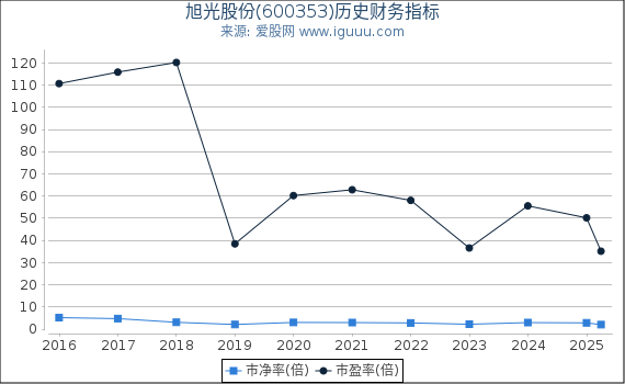旭光股份(600353)股东权益比率、固定资产比率等历史财务指标图