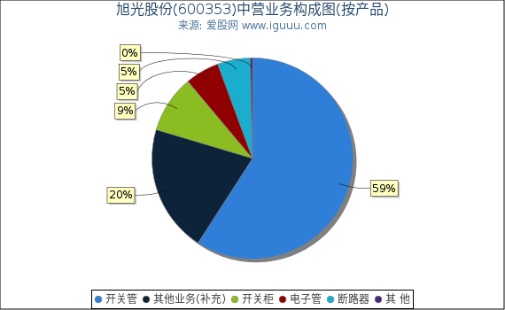 旭光股份(600353)主营业务构成图（按产品）