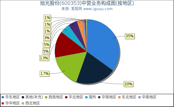 旭光股份(600353)主营业务构成图（按地区）