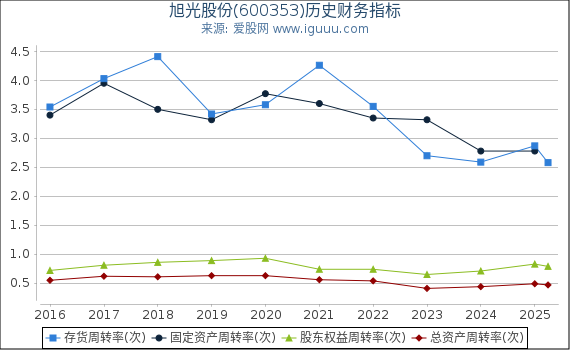 旭光股份(600353)股东权益比率、固定资产比率等历史财务指标图