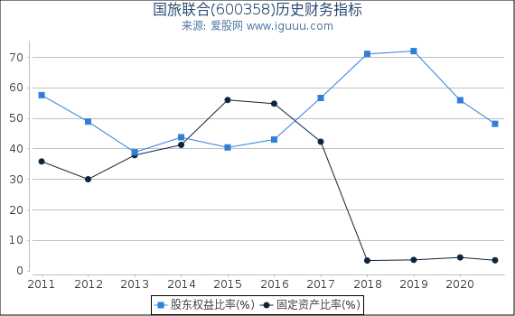 国旅联合(600358)股东权益比率、固定资产比率等历史财务指标图