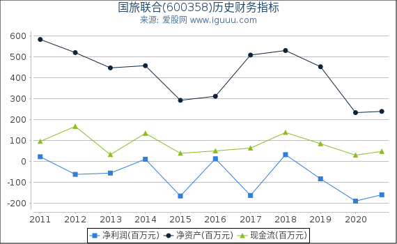 国旅联合(600358)股东权益比率、固定资产比率等历史财务指标图