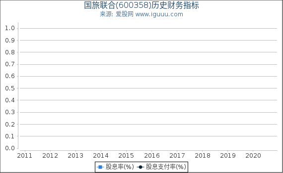 国旅联合(600358)股东权益比率、固定资产比率等历史财务指标图