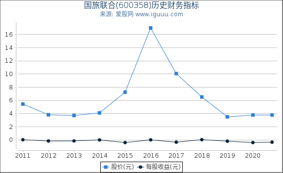 国旅联合(600358)股东权益比率、固定资产比率等历史财务指标图