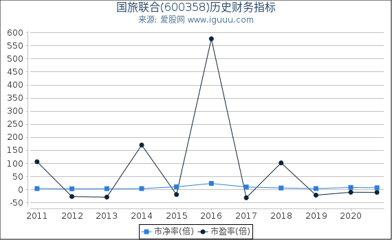 国旅联合(600358)股东权益比率、固定资产比率等历史财务指标图