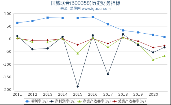 国旅联合(600358)股东权益比率、固定资产比率等历史财务指标图