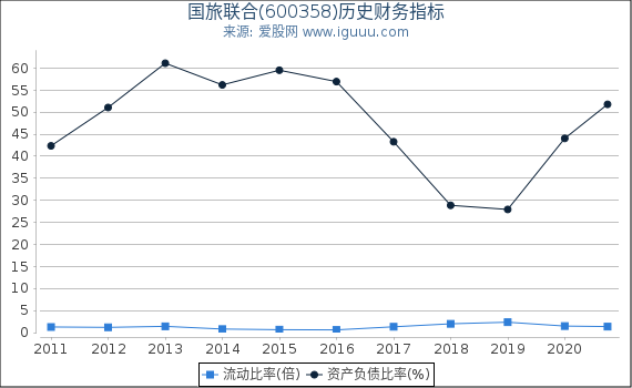 国旅联合(600358)股东权益比率、固定资产比率等历史财务指标图