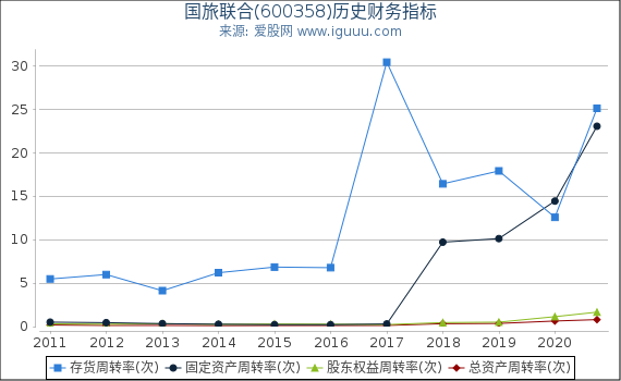 国旅联合(600358)股东权益比率、固定资产比率等历史财务指标图