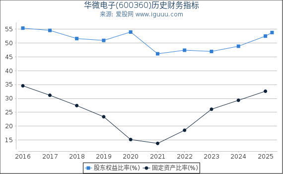 华微电子(600360)股东权益比率、固定资产比率等历史财务指标图
