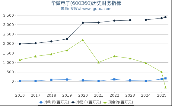 华微电子(600360)股东权益比率、固定资产比率等历史财务指标图