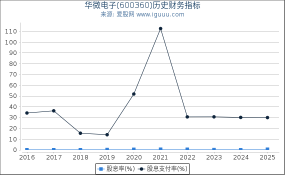 华微电子(600360)股东权益比率、固定资产比率等历史财务指标图