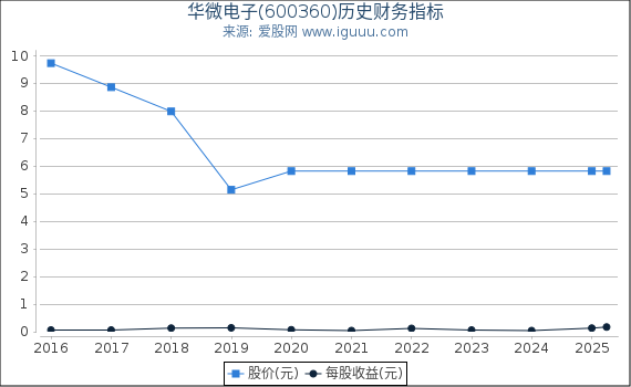 华微电子(600360)股东权益比率、固定资产比率等历史财务指标图