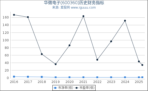 华微电子(600360)股东权益比率、固定资产比率等历史财务指标图